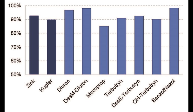 Fig. 6 Stoffrückhalt der Gesamtfracht über den Versuchszeitraum von 13 Monaten.