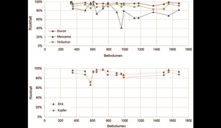 Fig. 7 Verlauf der Frachtreduktion der Einzelereignisse für Diuron, Mecoprop und Terbutryn (oben) und Zink und Kupfer (unten). Die gepunktete Linie dient einer besseren Lesbarkeit des Diagramms und repräsentiert keine Messwerte.