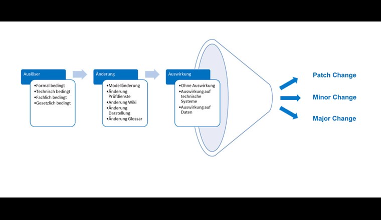 Abb. 2: Verschiedene Auslöser, Änderungen und Auswirkungen von Modelländerungen führen zu verschiedenen Changes. Diese sind im «Leitfaden für das Change-Management» für jede Change Art genau festgelegt.