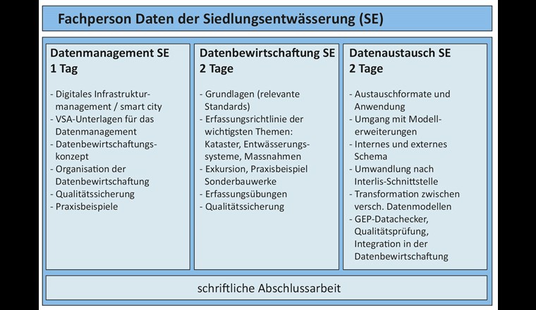 Abb. 3: Die dreigeteilte Ausbildungsreihe «Fachperson Daten der Siedlungsentwässerung» lehrt die wichtigsten Grundlagen bez. korrekter Erfassung, Qualitätssicherung und -kontrolle, Datenmanagement und -austausch der GEP-Daten.