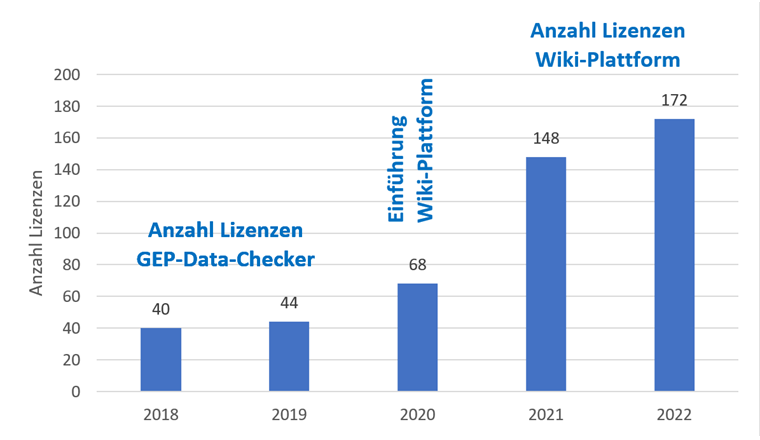 Abb. 4: Bis ins Jahr 2019 verzeichnete der VSA nur wenige Nutzerinnen und Nutzer des GEP-Data-Checkers. Erst mit der Einführung der Wiki-Plattform stieg die Anzahl verkaufter Lizenzen stark an und vervierfachte sich.