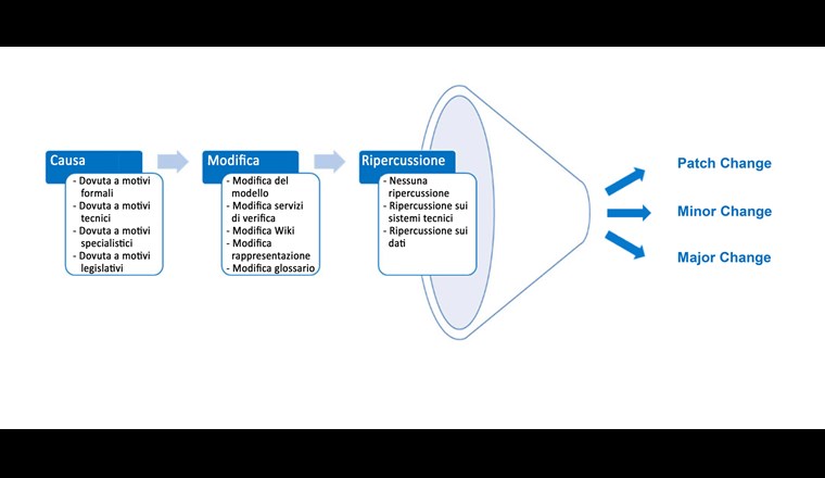 Fig. 2: Varie cause, cambiamenti e ripercussioni delle modifiche dei modelli determinano diversi tipi di cambiamenti, come definito nelle «Linee guida per il Change Management».