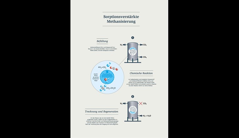 Sorptionsverstärkte Methanisierung: Befüllung, chemische Reaktion und Trocknung und Regeneration. (Bild: ©Empa)