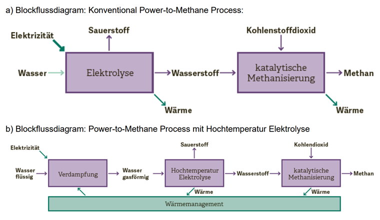 Vergleich des Power-to-Methane-Verfahrens mit einem konventionellen Elektrolyseur a)  und einem Hochtemperatur Elektrolyseur b) (Quelle: OST)