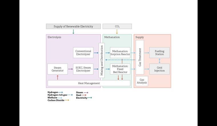 Blockflussdiagram der Versuchsanlage in Rapperswil mit den relevanten Komponenten (Quelle: OST)