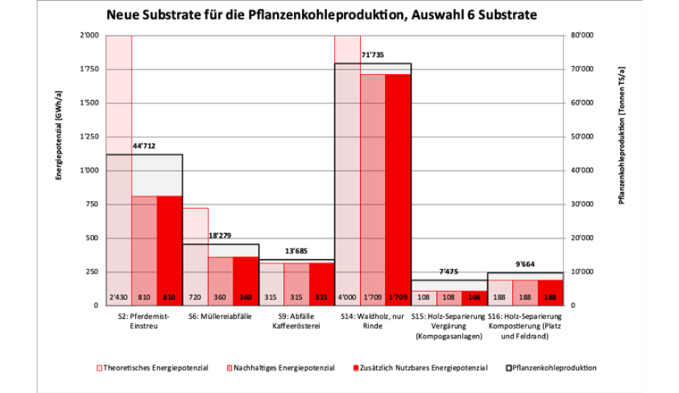 Potenzial von sechs untersuchten Arten von Biomasse.