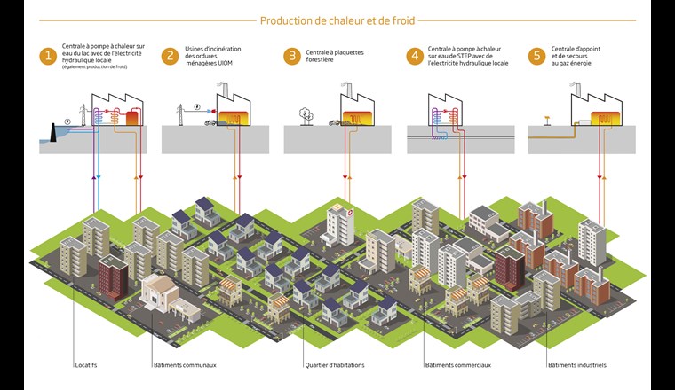 Fig. 2 Actuellement, environ 60% de la chaleur distribuée est renouvelable. La principale source de chaleur renouvelable est aujourd’hui l’UIOM SAIDEF. A l’avenir, il s’agira d’utiliser toutes les sources d’énergie renouvelables disponibles sur le territoire du Grand Fribourg: La chaleur résiduelle de la STEP de la ville de Fribourg, le bois et la chaleur des pompes à chaleur alimentées par de l’électricité hydraulique locale.