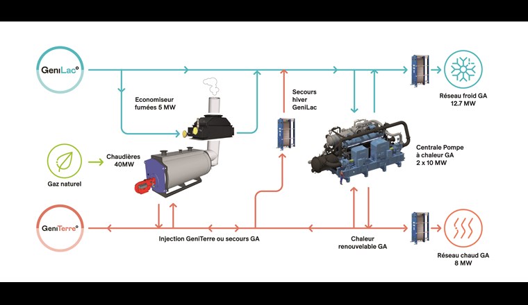 Fonctionnement simplifié de la nouvelle centrale thermique qui alimentera les deux réseaux thermiques de SIG GeniLac et GeniTerre.