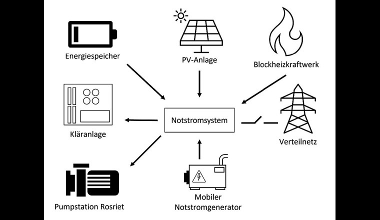 Schematische Darstellung der Energieflüsse im Inselbetrieb der ARA Gossau-Grüningen.