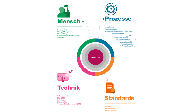 Dem übergeordneten Programm BIM@StZH folgend sind auch in der BIM-Strategie des Tiefbauamts der Stadt Zürich (BIM@TAZ) die einzelnen Themen, die angegangen werden sollen, vier Handlungsfeldern zugeteilt. (Quelle: BIM@TAZ)