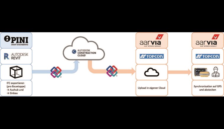 Fig. 6 BIM2Field: Beispiel der Abwicklung für die Absteckung.