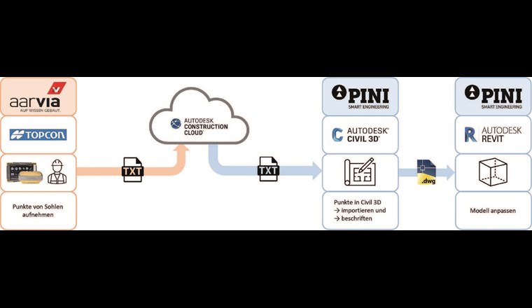 Fig. 7 Field2BIM: Beispiel der Abwicklung für das As-built-Modell.