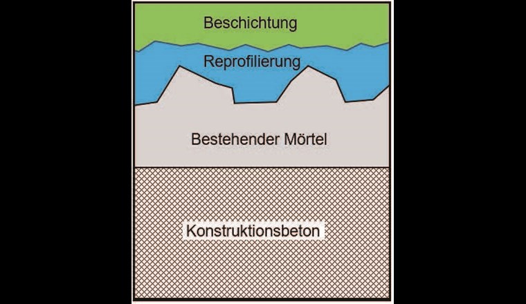 Fig. 3 Aufbau der neuen Beschichtung mit Reprofilierung beim Abtrag nur weniger Millimeter.