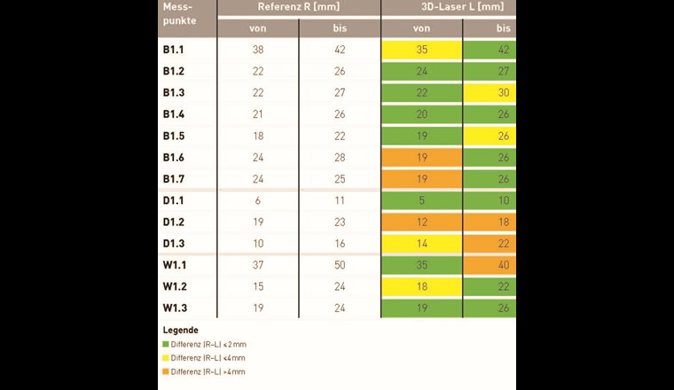 Tab. 1 Gegenüberstellung der im Labor und mittels 3D-Laserscanning ermittelten Schichtdicken in Wasserkammer 1 mit B = Boden, D = Decke, W = Wand.
