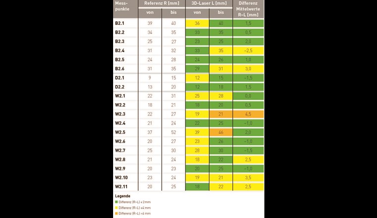 Tab. 2 Gegenüberstellung der im Labor und mittels 3D-Laserscanning ermittelten Schichtdicken in Wasserkammer 2 mit B = Boden, D = Decke, W = Wand).