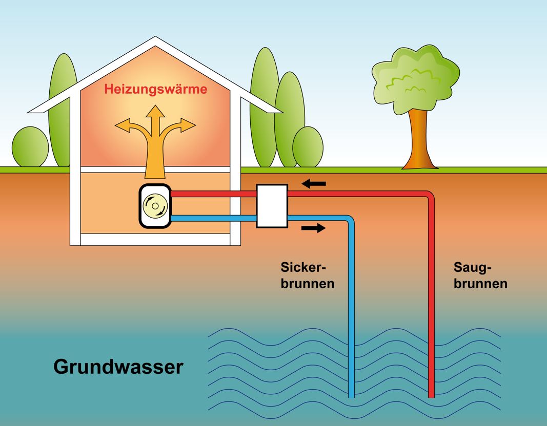 Geothermischen Brunnenanlage (Bild: ©adobestock)