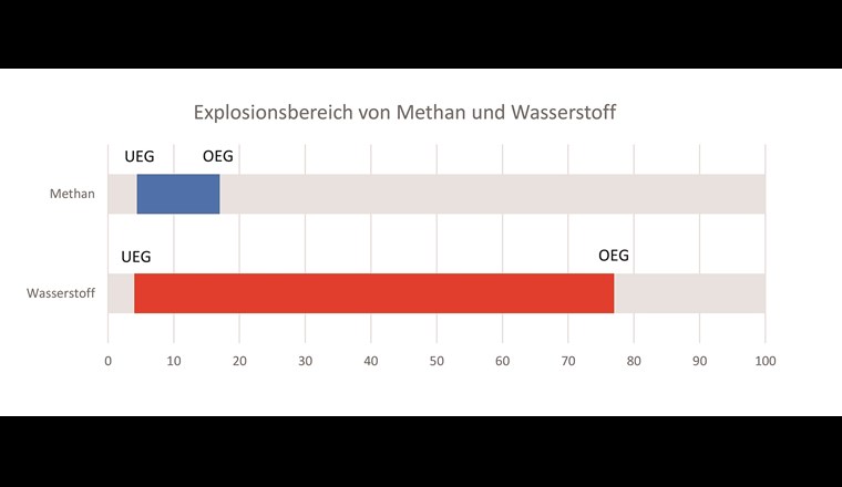 Fig. 1 Explosionsbereich in Vol.-% von Methan und Wasserstoff (binäre Gemische mit Luft).