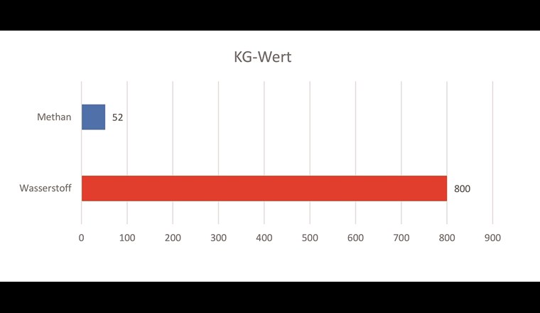 Fig. 2 KG-Wert in bar m–1 s–1 von Methan und Wasserstoff [1].