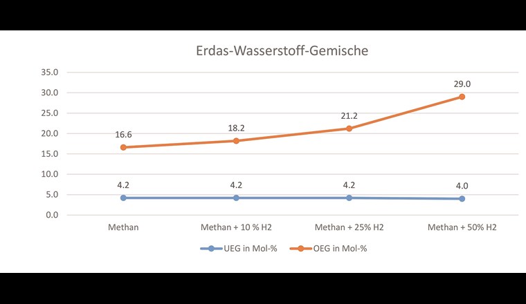 Fig. 3 UEG und OEG von Erdgas-Wasserstoff-Gemischen [1].