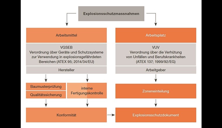 Fig. 5 Grundlagen für Explosionsschutzmassnahmen an Arbeitsmitteln und am Arbeitsplatz [7].