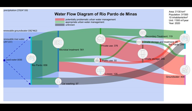 Ein WFD am Beispiel der Stadt Rio Prado de Minas in Brasilien (Bild: ©Eawag)