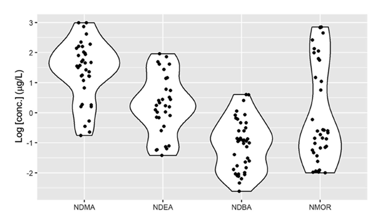 Fig. 2 Diagrammes des concentrations de NDMA (n=35), NDEA (n=32), NDBA (n=40), NMOR (n=37) mesurées dans les échantillons d’eau prélevés sur les huit sites étudiés dans le cadre de cette étude. Outre les concentrations mesurées (points), les diagrammes montrent également la distribution de ces valeurs (lignes).