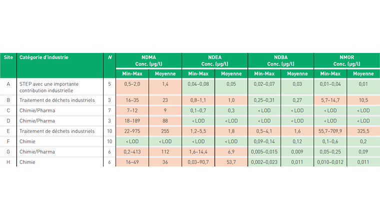 Tab. 2 Concentrations minimales, maximales et moyennes de NDMA, NDEA, NDBA et NMOR dans huit effluents d’eaux usées industrielles en Suisse. 
Les concentrations moyennes ≥ 1 µg/l sont mises en évidence en rouge tandis que les concentrations ≤ 1 µg/l sont en vert.