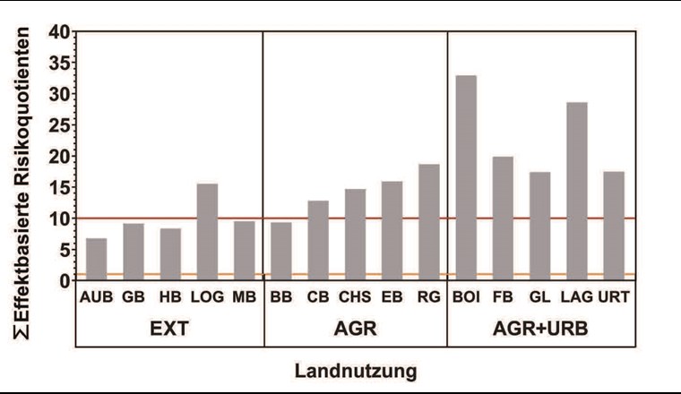 Fig. 1 Summe der effektbasierten Risikoquotienten (RQbio) für alle Standorte. Landnutzung:
EXT = extensiv; AGR = landwirtschaftlich; AGR+URB = landwirtschaftlich und urban.
Die Linien markieren eine ∑RQbio von 1 bzw. von 10.