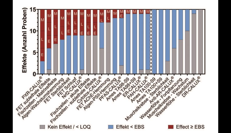 Fig. 2 Anzahl der Proben mit Effekten über dem effektbasierten Schwellenwert (EBS).