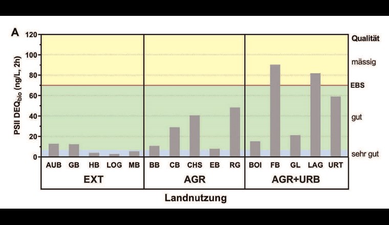 Fig. 3A Ergebnisse des kombinierten Algentests: Diuron-Äquivalenz-Konzentration (DEQ, ng/l) für 
PSII-Hemmung. Landnutzung: EXT = extensiv; AGR = landwirtschaftlich; AGR+URB = landwirtschaftlich und urban. EBS = Effektbasierter Schwellenwert.