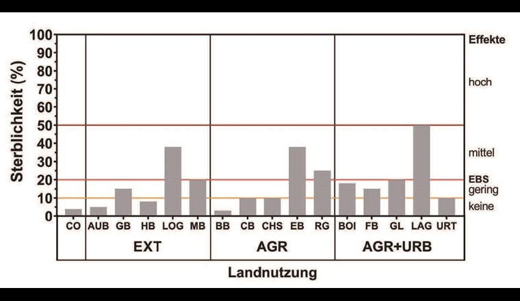 Fig. 4 Fisch-Embryo-Toxizitäts-Test – Sterblichkeit (%) der Testorganismen an den untersuchten Standorten. CO = Kontrolle. Landnutzung: EXT = extensiv; AGR = landwirtschaftlich; AGR+URB = landwirtschaftlich und urban. Die Linien zeigen die Bewertungsstufen der Effekte an.