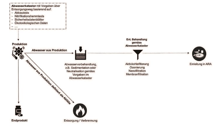 Schematisches Vorgehen zur Entscheidung des Entsorgungswegs von Produktionsabwasser aus der chemisch-pharmazeutischen Industrie.