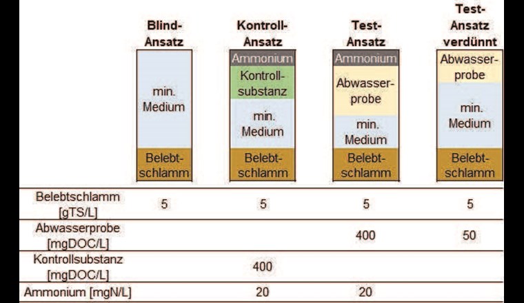 Fig. 1 Benötigte Ansätze für den AIA-Test und verwendete Konzentrationen an Belebtschlamm und der Abwasserprobe. Alle Ansätze werden mit mineralischem Medium (min. Medium) angesetzt. Als Kontrollsubstanz wurde Diethylenglycol verwendet.