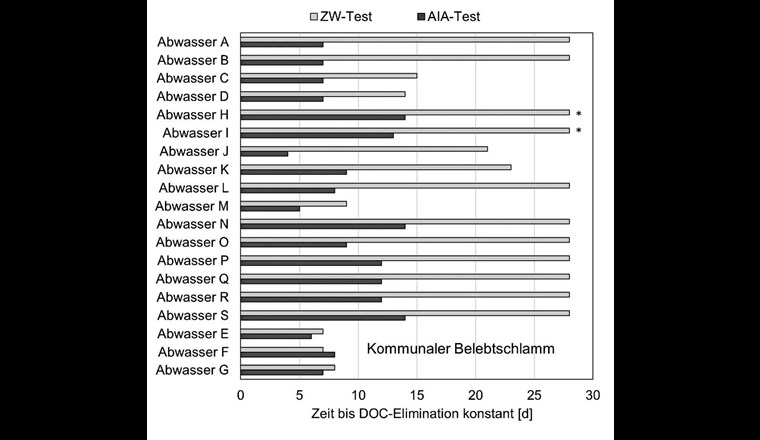 Fig. 3 Benötigte Zeit, um ein Plateau der DOC-Elimination (Abweichung ± 2%) zu erreichen. Die Abwasserproben E, F und G wurden mit nicht adaptiertem Belebtschlamm einer kommunalen ARA getestet.* Für die Abwasserprobe H und I konnte im ZW-Test das Plateau der DOC-Elimination nicht erreicht werden.