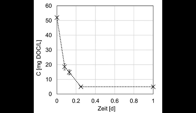 Fig. 4 DOC-Elimination für kommunales Abwasser (filtriert) im AIA-Test.