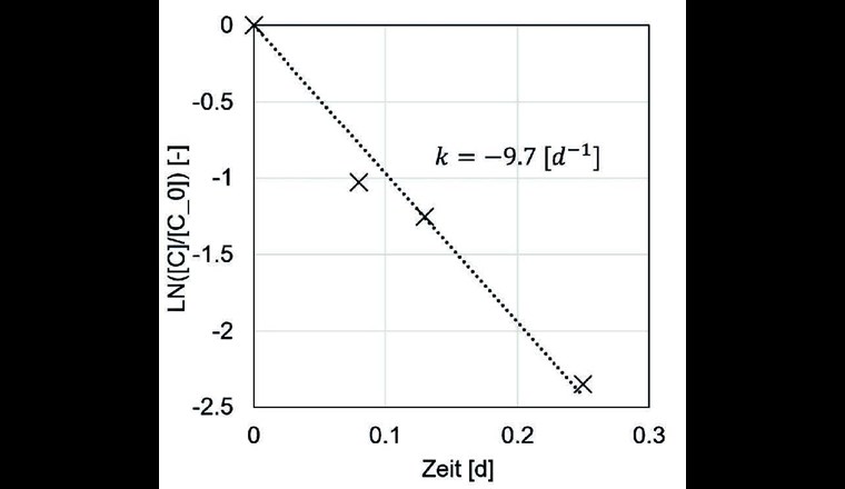Fig. 5 Berechnete Abbaurate 1. Ordnung k [d-1] für kommunales Abwasser (filtriert) im AIA-Test.