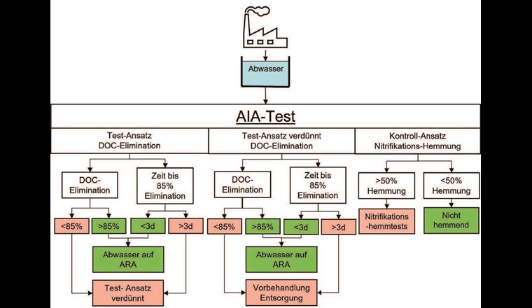 Fig. 7 Interpretation der Resultate aus dem AIA-Test für Abwasserströme, die in einer kommunalen ARA behandelt werden.