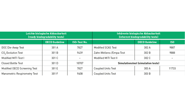 Tab. 1 Übersicht über die von der OECD normierten Testsysteme zur Bestimmung der leichten biologischen und inhärent biologischen Abbaubarkeit und die Simulationstests [8].