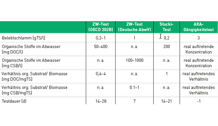 Tab. 2 Vergleich der bekannten Testsysteme, die für die Bestimmung der Abbaubarkeit von Industrieabwasser eingesetzt werden. n. a.: nicht angegeben.