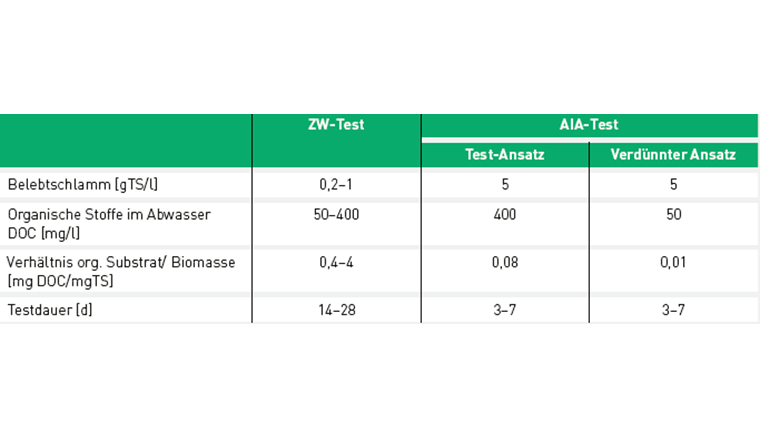 Tab. 3 Vergleich der DOC-Konzentration und des Belebtschlamm-Gehaltes im ZW-Test und in den beiden Ansätzen des AIA-Tests.