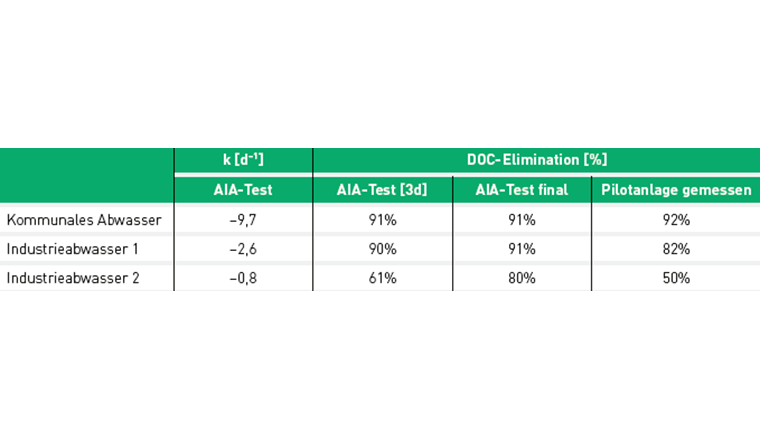 Tab. 4 Resultate mit verschiedenen Abwasserproben, die im AIA-Test und auf der Pilotanlage behandelt wurden. Die verwendeten Konzentrationen waren identisch.