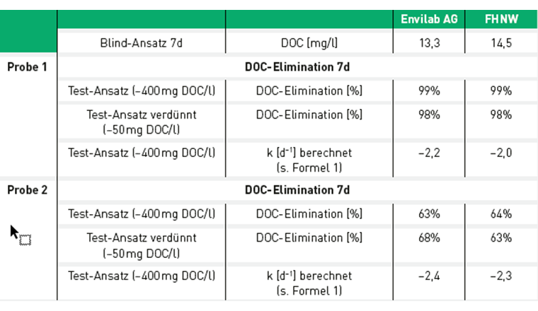Tab. 4 Resultate mit verschiedenen Abwasserproben, die im AIA-Test und auf der Pilotanlage behandelt wurden. Die verwendeten Konzentrationen waren identisch.