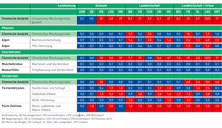 Tab. 3 Ergebnisse der Mischungsrisikobeurteilung basierend auf den Daten der chemischen Analytik und der Biotests.
Die Farben geben die Höhe der Risikoquotienten wieder: blau = 0 – <1; rot = 1 – Maximalwert. Das chronische Mischungsrisiko gesamt ist die Summe aller chronischen Risikoquotienten, inklusive derer, für die keine Zuordnung zu den Organismengruppen vorlag, das war u.a. bei Cyfluthrin und Tefluthrin der Fall. Daher besteht an einzelnen Stellen z. B. beim Beggingerbach und beim Furtbach eine Diskrepanz zwischen dem chronischen Mischungsrisiko gesamt und dem höchsten Mischungsrisiko für die einzelnen Organismengruppen.