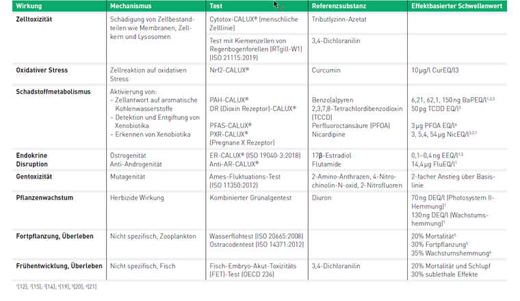 Tab. 1 Angewendete Biotestbatterie zum Fliessgewässermonitoring in NAWA und deren effektbasierte Schwellenwerte. EQ = Equivalent.
