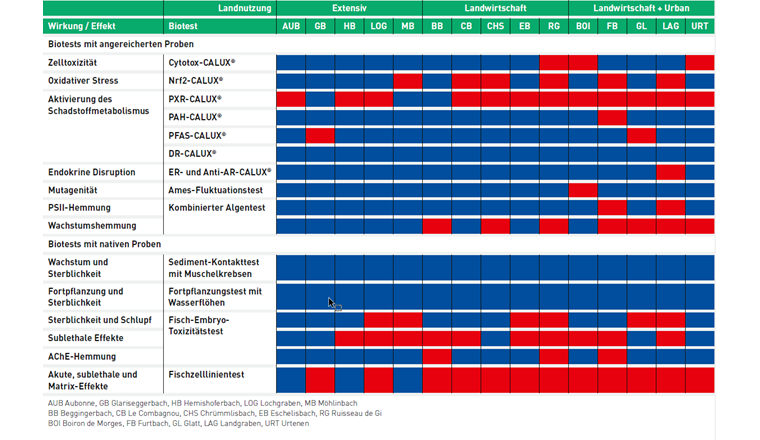 Tab. 2 Effektbasierte Risikoquotienten. Die Farben geben die Höhe der Risikoquotienten wieder: blau = 0 bis <1; rot = 1 bis Maximalwert.