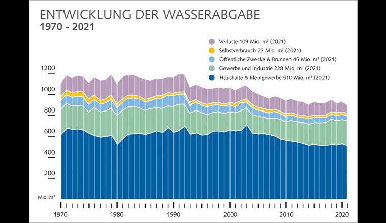 Fig. 4 Entwicklung des Wasserverbrauchs nach Verwendungszweck
