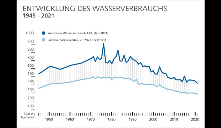 Fig. 5 Entwicklung des mittleren und maximalen Prokopfverbrauchs