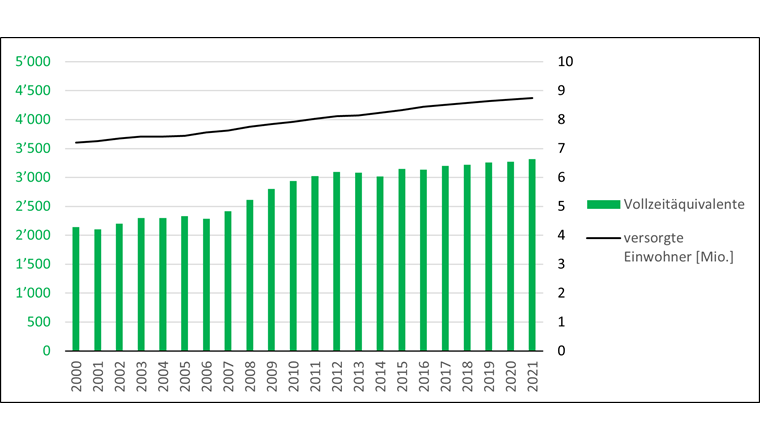 Fig. 6 Entwicklung der Beschäftigtenzahl in den Wasserversorgungen (als Vollzeitäquivalente)