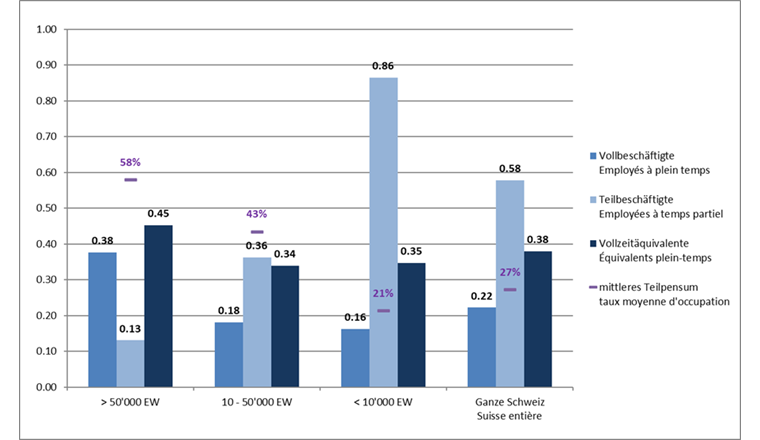 Fig. 7 Beschäftigte in der Wasserversorgung pro 1000 versorgte Einwohner