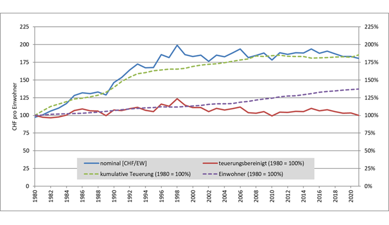 Fig. 13 Entwicklung der Betriebskosten pro Einwohner (nominal und teuerungsbereinigt)